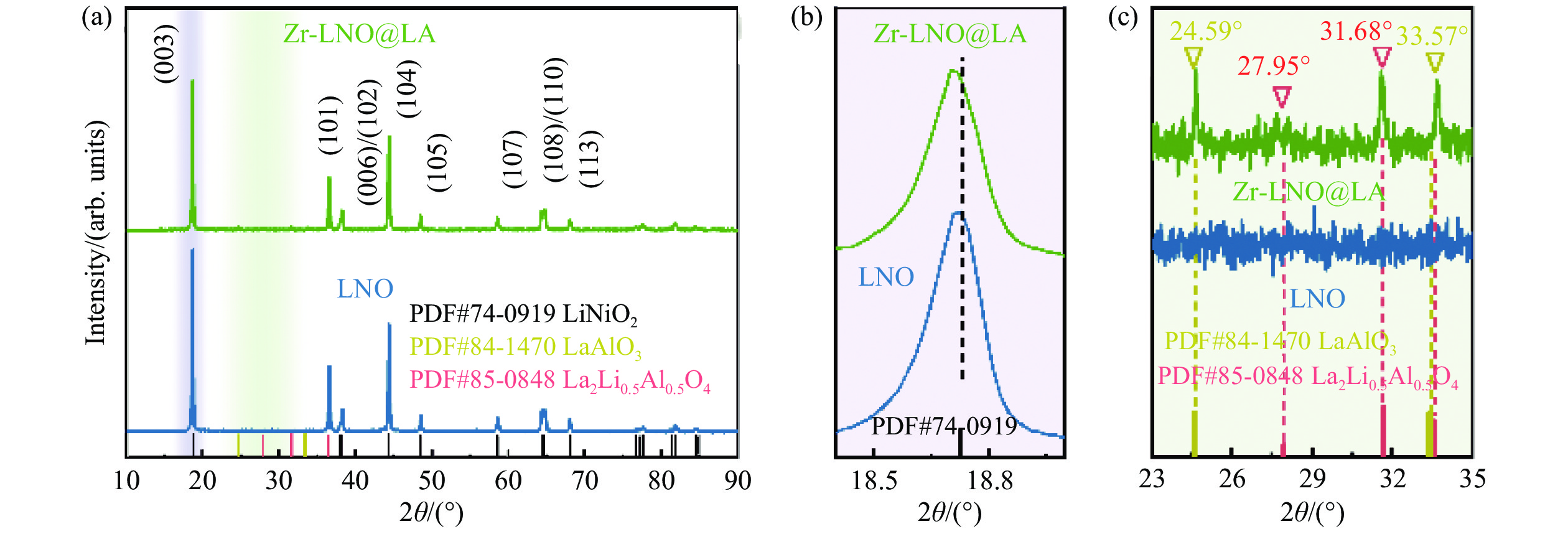 a) 原始LNO 与Zr-LNO@LA 样品的XRD 全谱图；(b) 003 特征峰放大图；(c) LaAlO3 及其衍生物La2Li0.5Al0.5O4  包覆相的特征峰放大图